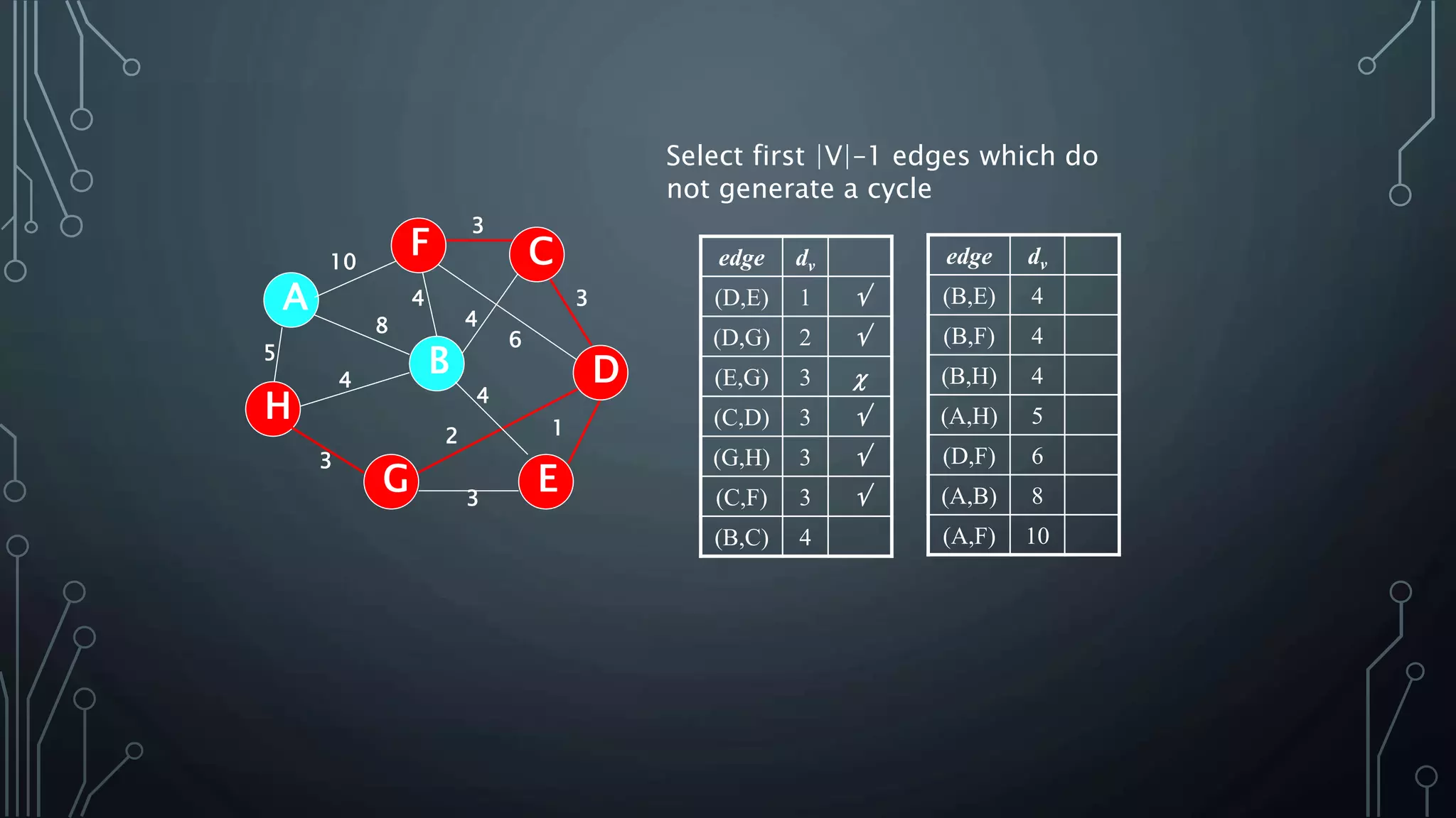 Select first |V|–1 edges which do
not generate a cycle
edge dv
(D,E) 1 
(D,G) 2 
(E,G) 3 
(C,D) 3 
(G,H) 3 
(C,F) 3 
(B,C) 4
5
1
A
H
B
F
E
D
C
G 3
2
4
6
3
4
3
4
8
4
3
10 edge dv
(B,E) 4
(B,F) 4
(B,H) 4
(A,H) 5
(D,F) 6
(A,B) 8
(A,F) 10
 