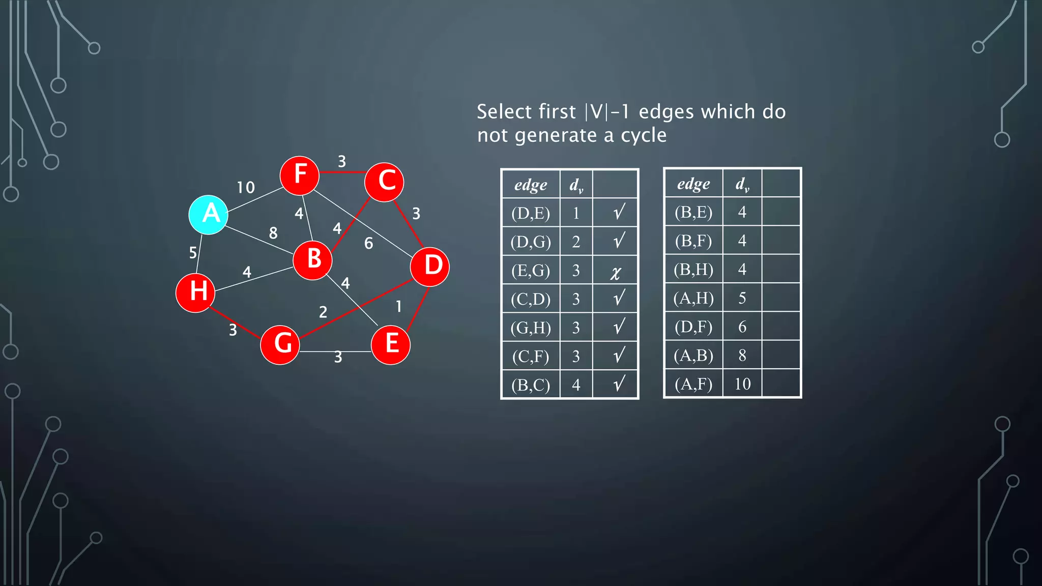 Select first |V|–1 edges which do
not generate a cycle
edge dv
(D,E) 1 
(D,G) 2 
(E,G) 3 
(C,D) 3 
(G,H) 3 
(C,F) 3 
(B,C) 4 
5
1
A
H
B
F
E
D
C
G 3
2
4
6
3
4
3
4
8
4
3
10 edge dv
(B,E) 4
(B,F) 4
(B,H) 4
(A,H) 5
(D,F) 6
(A,B) 8
(A,F) 10
 
