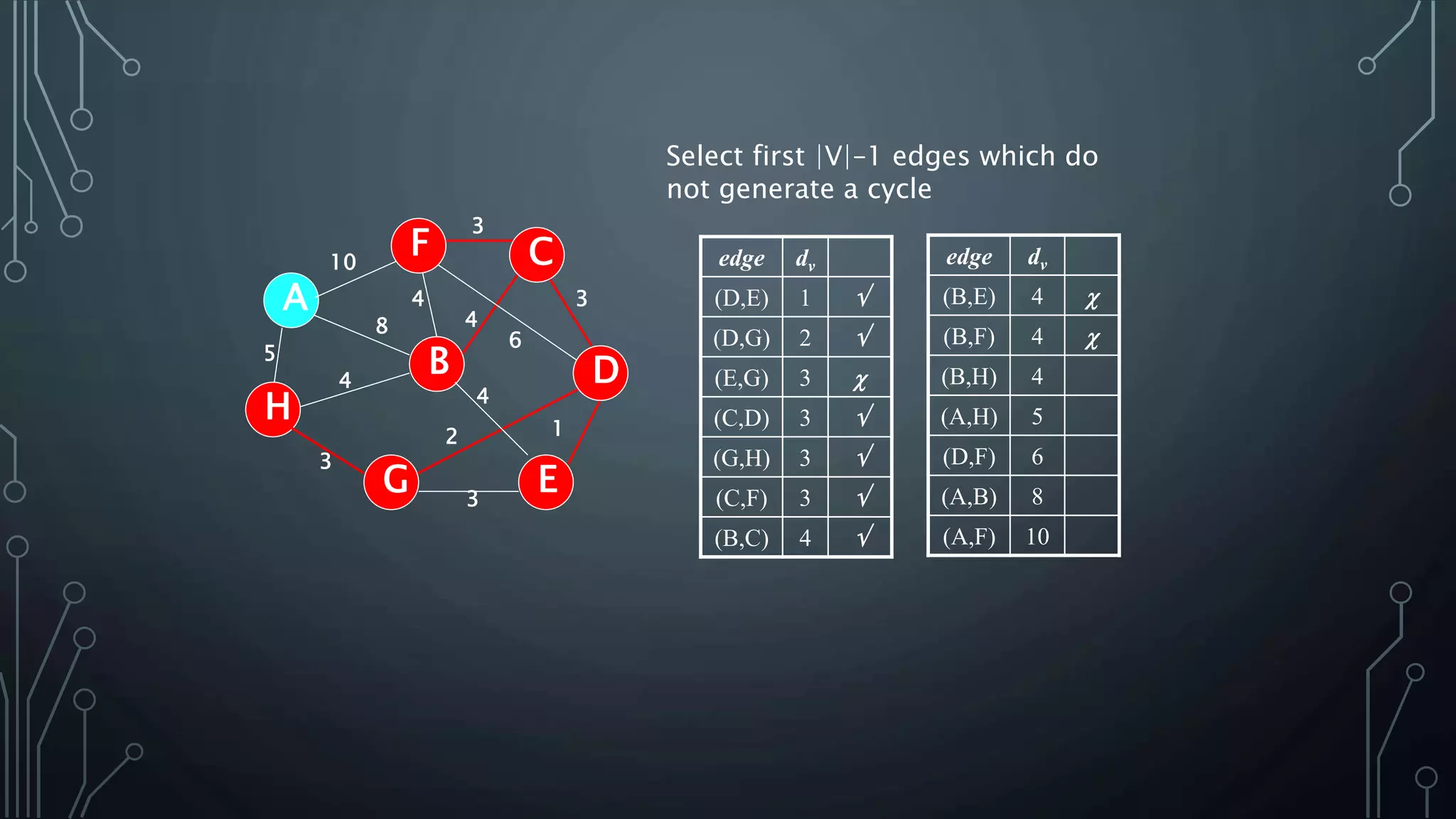 Select first |V|–1 edges which do
not generate a cycle
edge dv
(D,E) 1 
(D,G) 2 
(E,G) 3 
(C,D) 3 
(G,H) 3 
(C,F) 3 
(B,C) 4 
5
1
A
H
B
F
E
D
C
G 3
2
4
6
3
4
3
4
8
4
3
10 edge dv
(B,E) 4 
(B,F) 4 
(B,H) 4
(A,H) 5
(D,F) 6
(A,B) 8
(A,F) 10
 