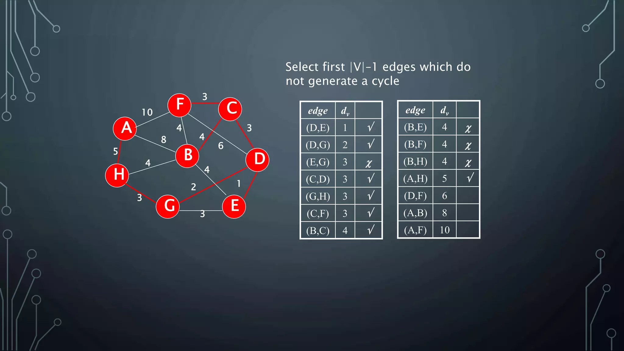 Select first |V|–1 edges which do
not generate a cycle
edge dv
(D,E) 1 
(D,G) 2 
(E,G) 3 
(C,D) 3 
(G,H) 3 
(C,F) 3 
(B,C) 4 
5
1
A
H
B
F
E
D
C
G 3
2
4
6
3
4
3
4
8
4
3
10 edge dv
(B,E) 4 
(B,F) 4 
(B,H) 4 
(A,H) 5 
(D,F) 6
(A,B) 8
(A,F) 10
 