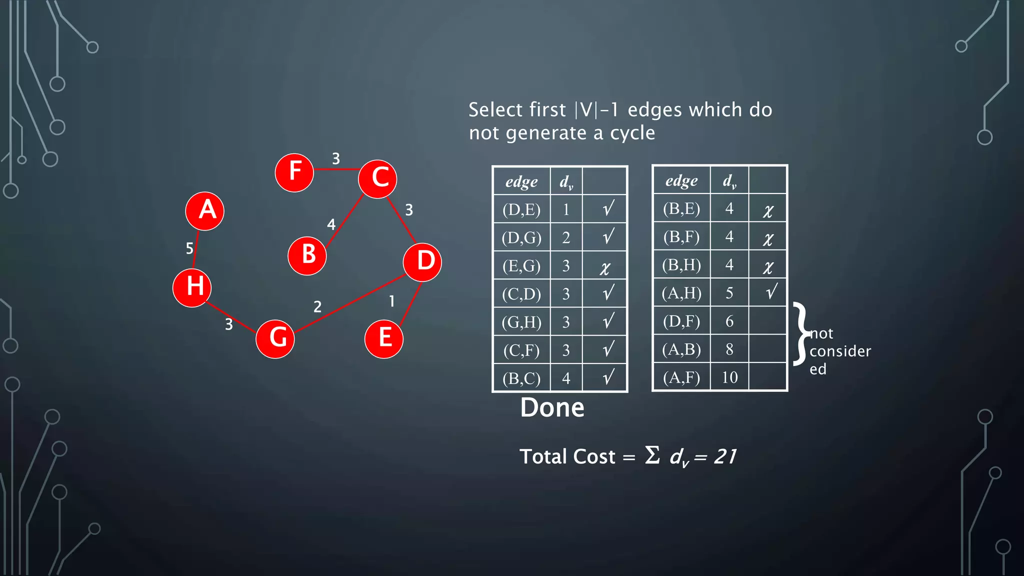 Select first |V|–1 edges which do
not generate a cycle
edge dv
(D,E) 1 
(D,G) 2 
(E,G) 3 
(C,D) 3 
(G,H) 3 
(C,F) 3 
(B,C) 4 
5
1
A
H
B
F
E
D
C
G
2
3
3
3
edge dv
(B,E) 4 
(B,F) 4 
(B,H) 4 
(A,H) 5 
(D,F) 6
(A,B) 8
(A,F) 10
Done
Total Cost =  dv = 21
4
}not
consider
ed
 