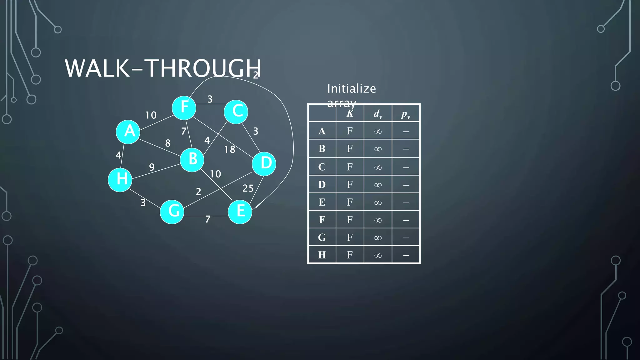 WALK-THROUGH
Initialize
array
K dv pv
A F  
B F  
C F  
D F  
E F  
F F  
G F  
H F  
4
25
A
H
B
F
E
D
C
G 7
2
10
18
3
4
3
7
8
9
3
10
2
 
