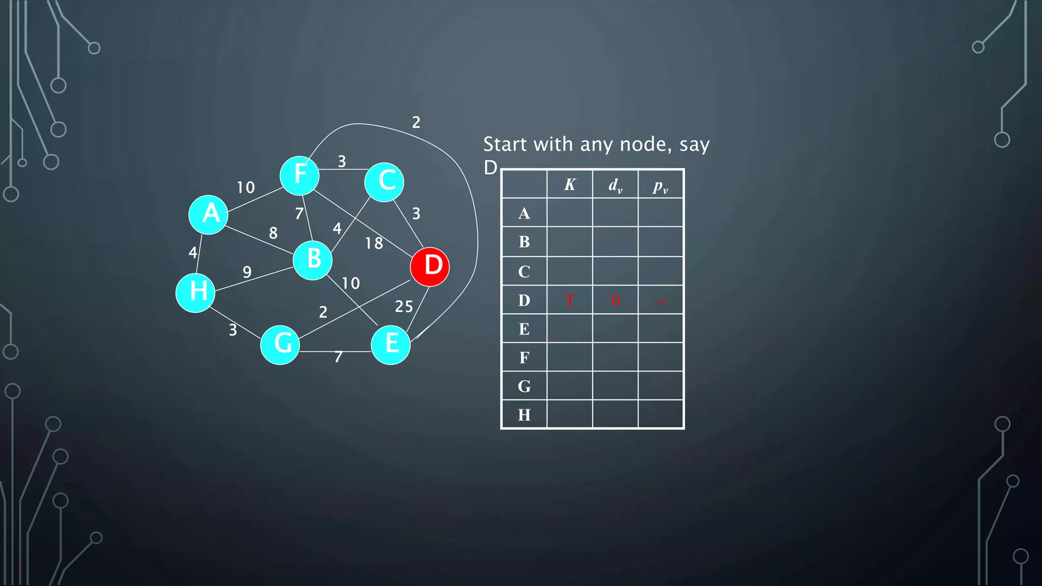 4
25
A
H
B
F
E
D
C
G 7
2
10
18
3
4
3
7
8
9
3
10
Start with any node, say
D
K dv pv
A
B
C
D T 0 
E
F
G
H
2
 