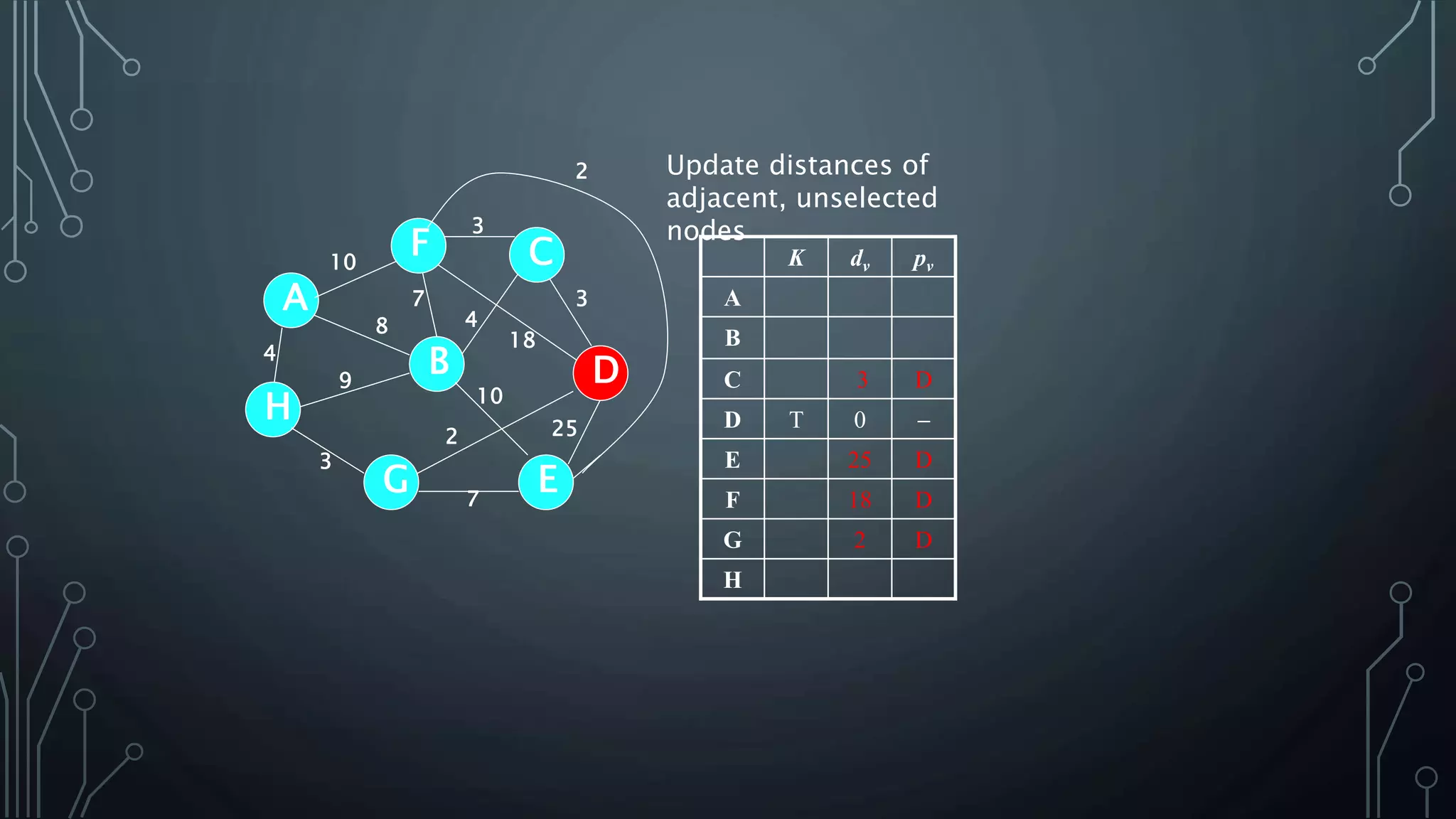 4
25
A
H
B
F
E
D
C
G 7
2
10
18
3
4
3
7
8
9
3
10
Update distances of
adjacent, unselected
nodes
K dv pv
A
B
C 3 D
D T 0 
E 25 D
F 18 D
G 2 D
H
2
 