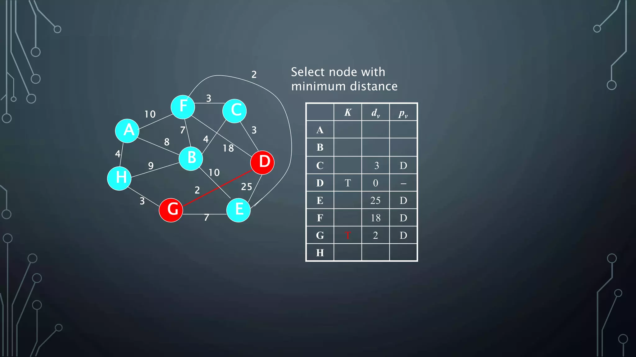 4
25
A
H
B
F
E
D
C
G 7
2
10
18
3
4
3
7
8
9
3
10
Select node with
minimum distance
K dv pv
A
B
C 3 D
D T 0 
E 25 D
F 18 D
G T 2 D
H
2
 