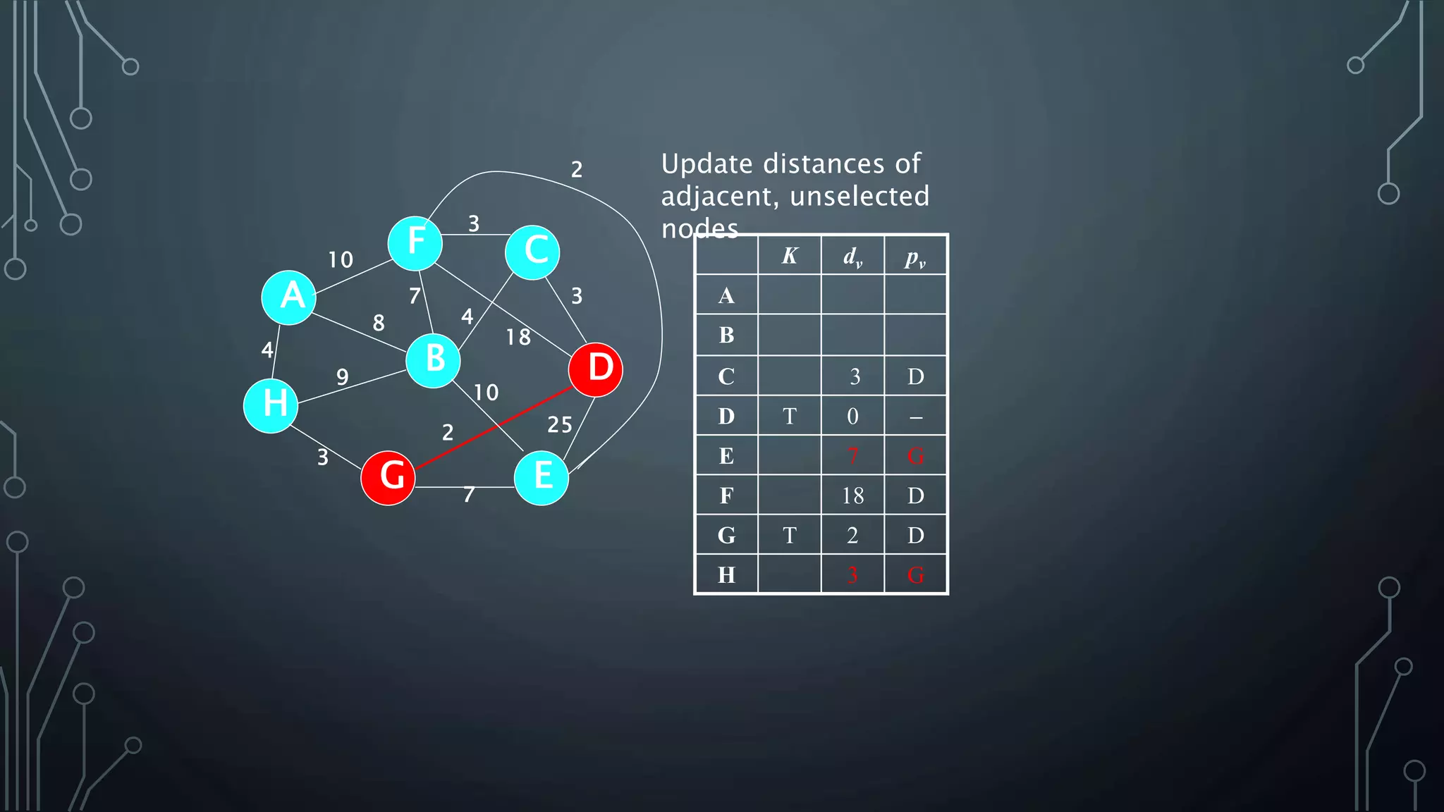 4
25
A
H
B
F
E
D
C
G 7
2
10
18
3
4
3
7
8
9
3
10
Update distances of
adjacent, unselected
nodes
K dv pv
A
B
C 3 D
D T 0 
E 7 G
F 18 D
G T 2 D
H 3 G
2
 