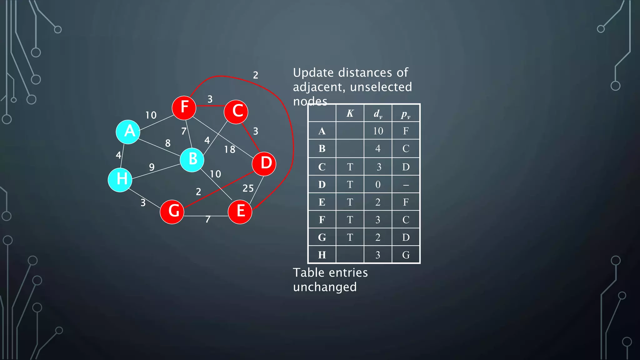 4
25
A
H
B
F
E
D
C
G 7
2
10
18
3
4
3
7
8
9
3
10
Update distances of
adjacent, unselected
nodes
K dv pv
A 10 F
B 4 C
C T 3 D
D T 0 
E T 2 F
F T 3 C
G T 2 D
H 3 G
2
Table entries
unchanged
 