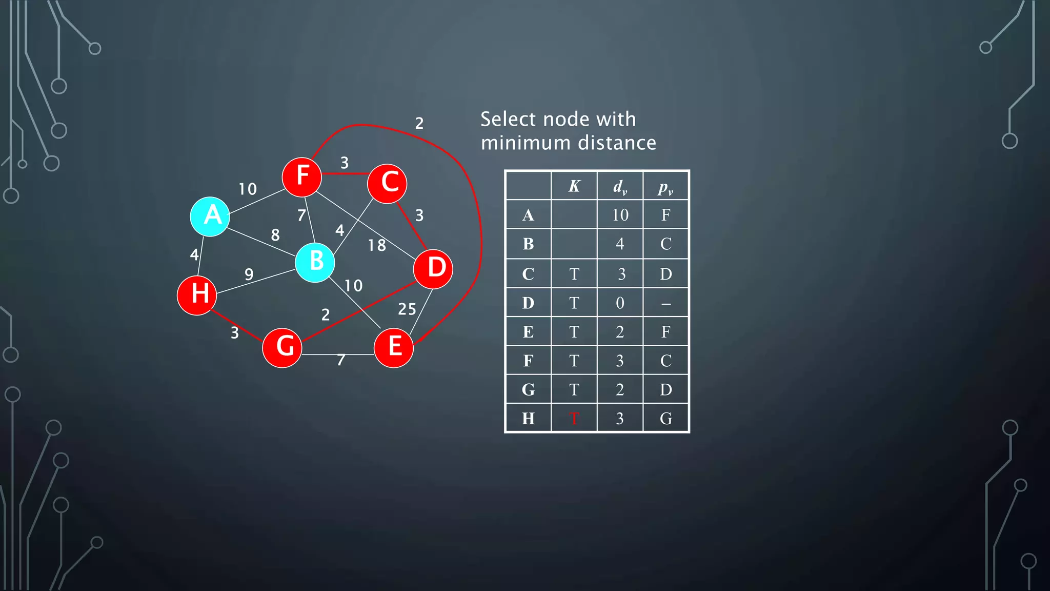 4
25
A
H
B
F
E
D
C
G 7
2
10
18
3
4
3
7
8
9
3
10
Select node with
minimum distance
K dv pv
A 10 F
B 4 C
C T 3 D
D T 0 
E T 2 F
F T 3 C
G T 2 D
H T 3 G
2
 
