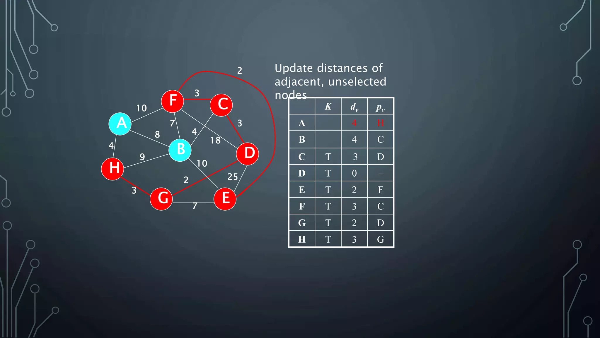 4
25
A
H
B
F
E
D
C
G 7
2
10
18
3
4
3
7
8
9
3
10
Update distances of
adjacent, unselected
nodes
K dv pv
A 4 H
B 4 C
C T 3 D
D T 0 
E T 2 F
F T 3 C
G T 2 D
H T 3 G
2
 