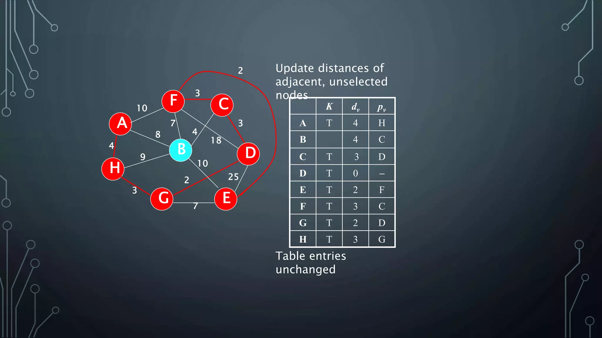 4
25
A
H
B
F
E
D
C
G 7
2
10
18
3
4
3
7
8
9
3
10
Update distances of
adjacent, unselected
nodes
K dv pv
A T 4 H
B 4 C
C T 3 D
D T 0 
E T 2 F
F T 3 C
G T 2 D
H T 3 G
2
Table entries
unchanged
 