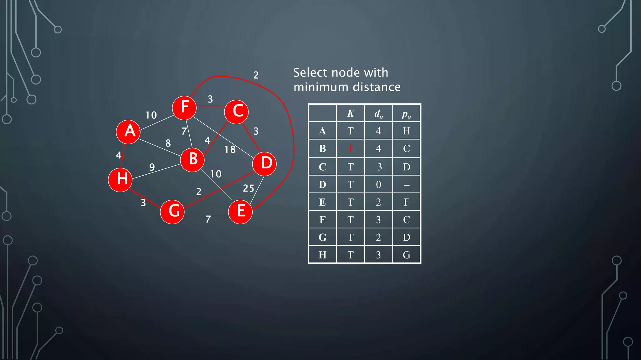 4
25
A
H
B
F
E
D
C
G 7
2
10
18
3
4
3
7
8
9
3
10
Select node with
minimum distance
K dv pv
A T 4 H
B T 4 C
C T 3 D
D T 0 
E T 2 F
F T 3 C
G T 2 D
H T 3 G
2
 