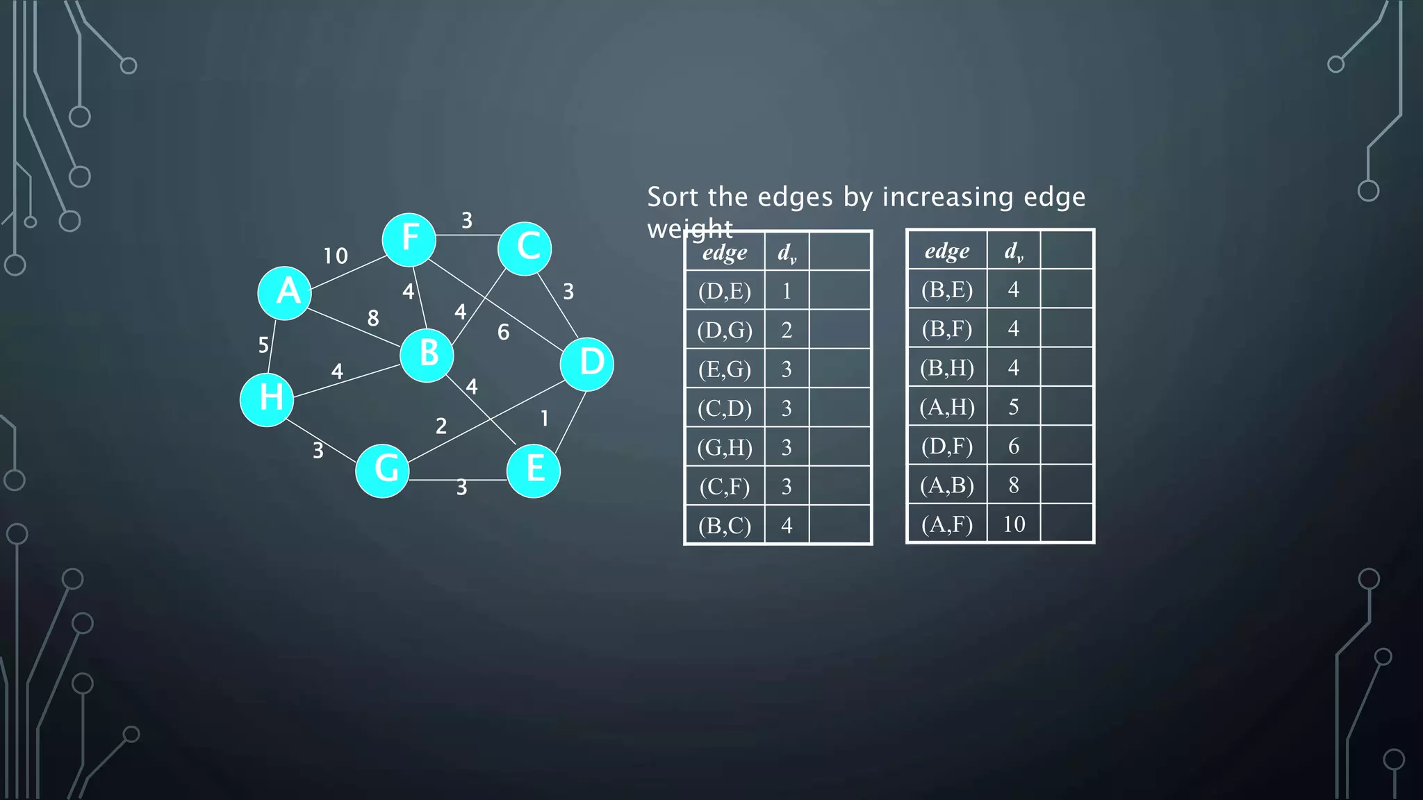 Sort the edges by increasing edge
weight
edge dv
(D,E) 1
(D,G) 2
(E,G) 3
(C,D) 3
(G,H) 3
(C,F) 3
(B,C) 4
5
1
A
H
B
F
E
D
C
G 3
2
4
6
3
4
3
4
8
4
3
10 edge dv
(B,E) 4
(B,F) 4
(B,H) 4
(A,H) 5
(D,F) 6
(A,B) 8
(A,F) 10
 