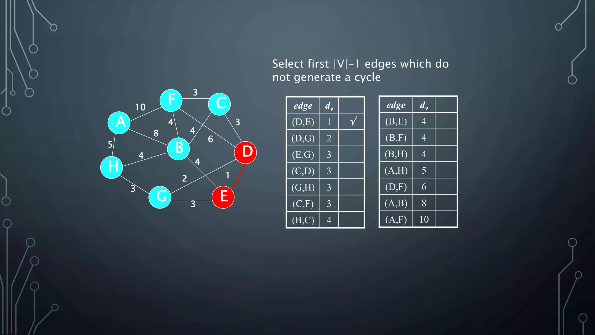 Select first |V|–1 edges which do
not generate a cycle
edge dv
(D,E) 1 
(D,G) 2
(E,G) 3
(C,D) 3
(G,H) 3
(C,F) 3
(B,C) 4
5
1
A
H
B
F
E
D
C
G 3
2
4
6
3
4
3
4
8
4
3
10 edge dv
(B,E) 4
(B,F) 4
(B,H) 4
(A,H) 5
(D,F) 6
(A,B) 8
(A,F) 10
 