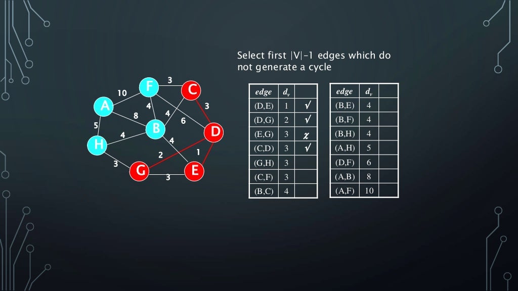 A presentation on prim's and kruskal's algorithm