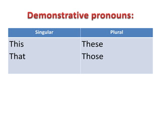 Singular           Plural

This              These
That              Those
 