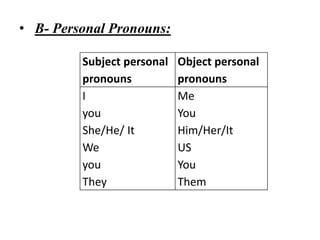 • B- Personal Pronouns:

         Subject personal   Object personal
         pronouns           pronouns
         I                  Me
         you                You
         She/He/ It         Him/Her/It
         We                 US
         you                You
         They               Them
 