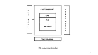 7
PLC hardware architecture
 