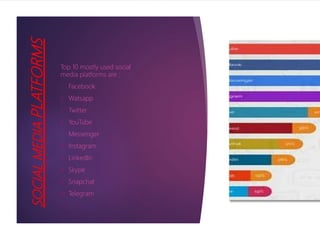 SOCIALMEDIAPLATFORMS
Top 10 mostly used social
media platforms are :
1. Facebook
2. Watsapp
3. Twitter
4. YouTube
5. Messenger
6. Instagram
7. LinkedIn
8. Skype
9. Snapchat
10. Telegram
 