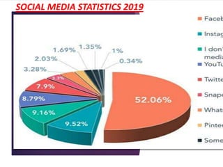 SOCIAL MEDIA STATISTICS 2019
 