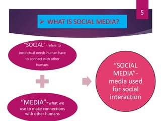  WHAT IS SOCIAL MEDIA?
“SOCIAL”-refers to
instinctual needs human have
to connect with other
humans
“MEDIA”-what we
use to make connections
with other humans
“SOCIAL
MEDIA”-
media used
for social
interaction
5
 