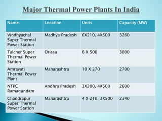 Name Location Units Capacity (MW)
Vindhyachal
Super Thermal
Power Station
Madhya Pradesh 6X210, 4X500 3260
Talcher Super
Thermal Power
Station
Orissa 6 X 500 3000
Amravati
Thermal Power
Plant
Maharashtra 10 X 270 2700
NTPC
Ramagundam
Andhra Pradesh 3X200, 4X500 2600
Chandrapur
Super Thermal
Power Station
Maharashtra 4 X 210, 3X500 2340
 
