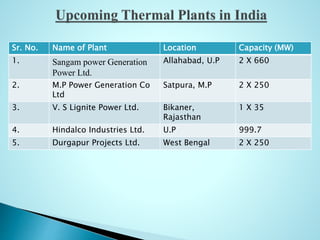 Sr. No. Name of Plant Location Capacity (MW)
1. Sangam power Generation
Power Ltd.
Allahabad, U.P 2 X 660
2. M.P Power Generation Co
Ltd
Satpura, M.P 2 X 250
3. V. S Lignite Power Ltd. Bikaner,
Rajasthan
1 X 35
4. Hindalco Industries Ltd. U.P 999.7
5. Durgapur Projects Ltd. West Bengal 2 X 250
 