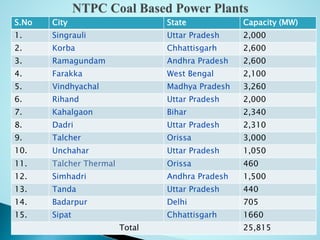 S.No City State Capacity (MW)
1. Singrauli Uttar Pradesh 2,000
2. Korba Chhattisgarh 2,600
3. Ramagundam Andhra Pradesh 2,600
4. Farakka West Bengal 2,100
5. Vindhyachal Madhya Pradesh 3,260
6. Rihand Uttar Pradesh 2,000
7. Kahalgaon Bihar 2,340
8. Dadri Uttar Pradesh 2,310
9. Talcher Orissa 3,000
10. Unchahar Uttar Pradesh 1,050
11. Talcher Thermal Orissa 460
12. Simhadri Andhra Pradesh 1,500
13. Tanda Uttar Pradesh 440
14. Badarpur Delhi 705
15. Sipat Chhattisgarh 1660
Total 25,815
 