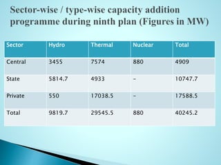 Sector Hydro Thermal Nuclear Total
Central 3455 7574 880 4909
State 5814.7 4933 - 10747.7
Private 550 17038.5 - 17588.5
Total 9819.7 29545.5 880 40245.2
 