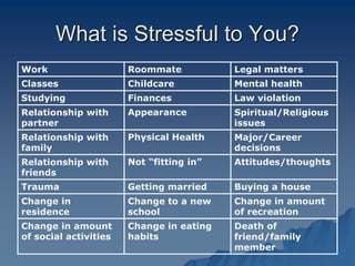 What is Stressful to You?
Work Roommate Legal matters
Classes Childcare Mental health
Studying Finances Law violation
Relationship with
partner
Appearance Spiritual/Religious
issues
Relationship with
family
Physical Health Major/Career
decisions
Relationship with
friends
Not “fitting in” Attitudes/thoughts
Trauma Getting married Buying a house
Change in
residence
Change to a new
school
Change in amount
of recreation
Change in amount
of social activities
Change in eating
habits
Death of
friend/family
member
 