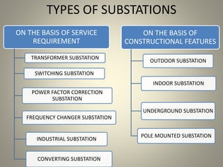 TYPES OF SUBSTATIONS
ON THE BASIS OF SERVICE
REQUIREMENT
TRANSFORMER SUBSTATION
SWITCHING SUBSTATION
POWER FACTOR CORRECTION
SUBSTATION
FREQUENCY CHANGER SUBSTATION
CONVERTING SUBSTATION
INDUSTRIAL SUBSTATION
ON THE BASIS OF
CONSTRUCTIONAL FEATURES
OUTDOOR SUBSTATION
INDOOR SUBSTATION
UNDERGROUND SUBSTATION
POLE MOUNTED SUBSTATION
 