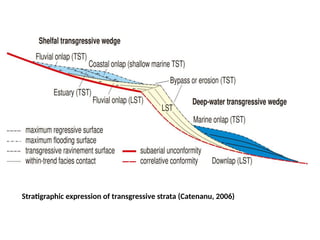 Tangential Strata SYSTEM TRACT OF SEQUENCE STRATIGRAPHY.pptx