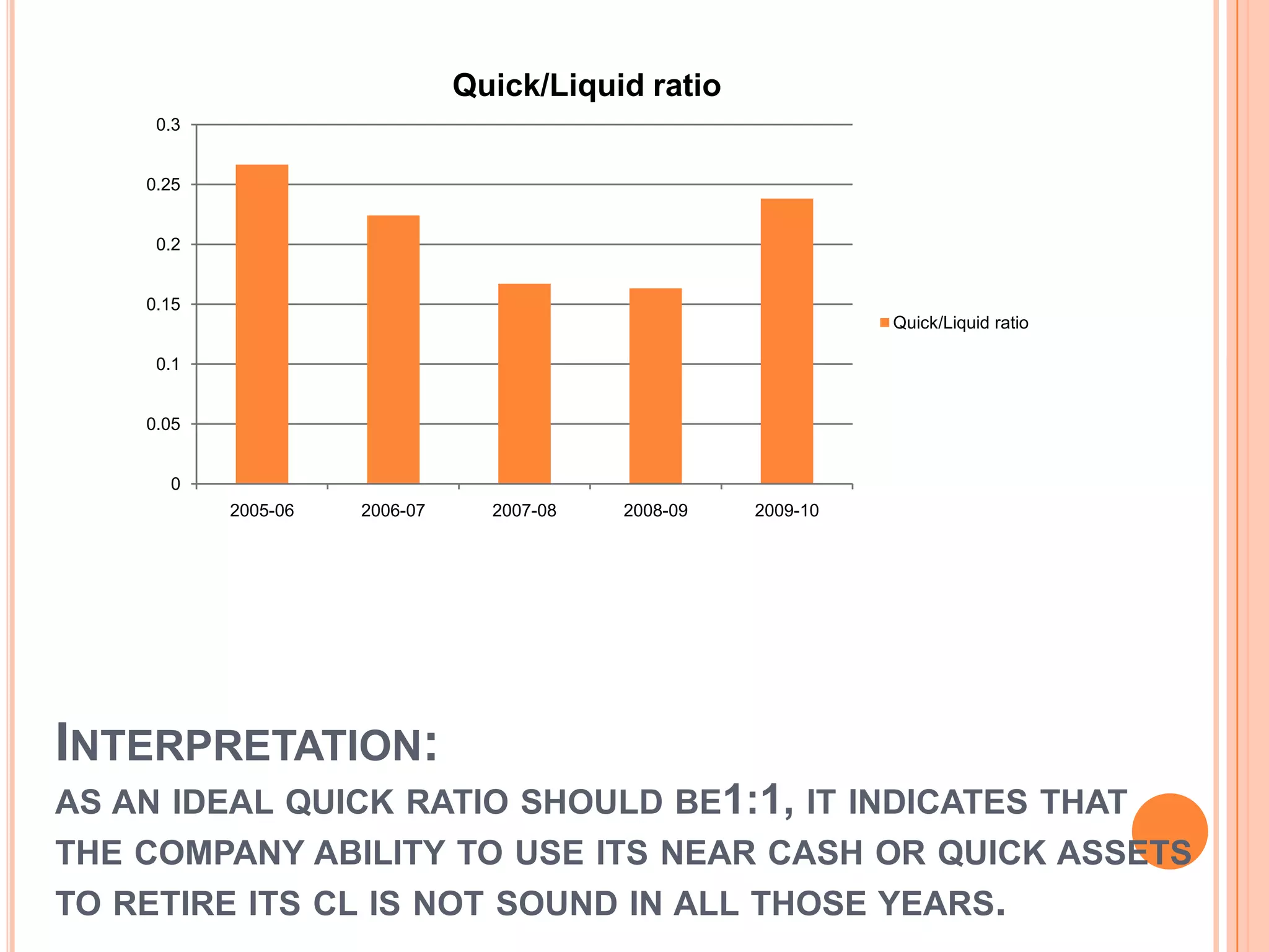 Quick/Liquid ratio
     0.3


    0.25


     0.2


    0.15
                                                               Quick/Liquid ratio

     0.1


    0.05


      0
           2005-06   2006-07     2007-08   2008-09   2009-10




INTERPRETATION:
AS AN IDEAL QUICK RATIO SHOULD BE1:1, IT INDICATES THAT
THE COMPANY ABILITY TO USE ITS NEAR CASH OR QUICK ASSETS
TO RETIRE ITS CL IS NOT SOUND IN ALL THOSE YEARS.
 