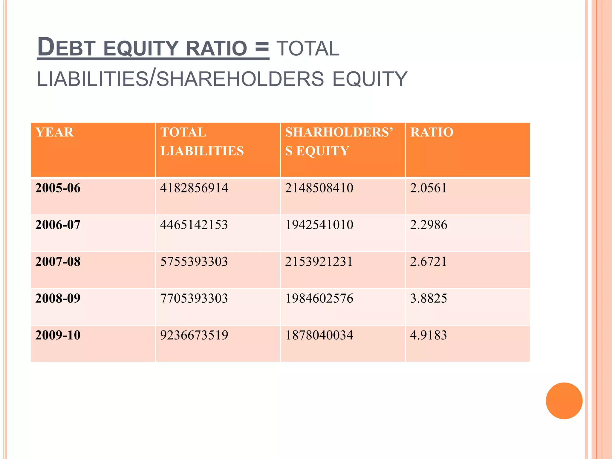 DEBT EQUITY RATIO = TOTAL
LIABILITIES/SHAREHOLDERS EQUITY

YEAR      TOTAL         SHARHOLDERS’   RATIO
          LIABILITIES   S EQUITY

2005-06   4182856914    2148508410     2.0561

2006-07   4465142153    1942541010     2.2986

2007-08   5755393303    2153921231     2.6721

2008-09   7705393303    1984602576     3.8825

2009-10   9236673519    1878040034     4.9183
 