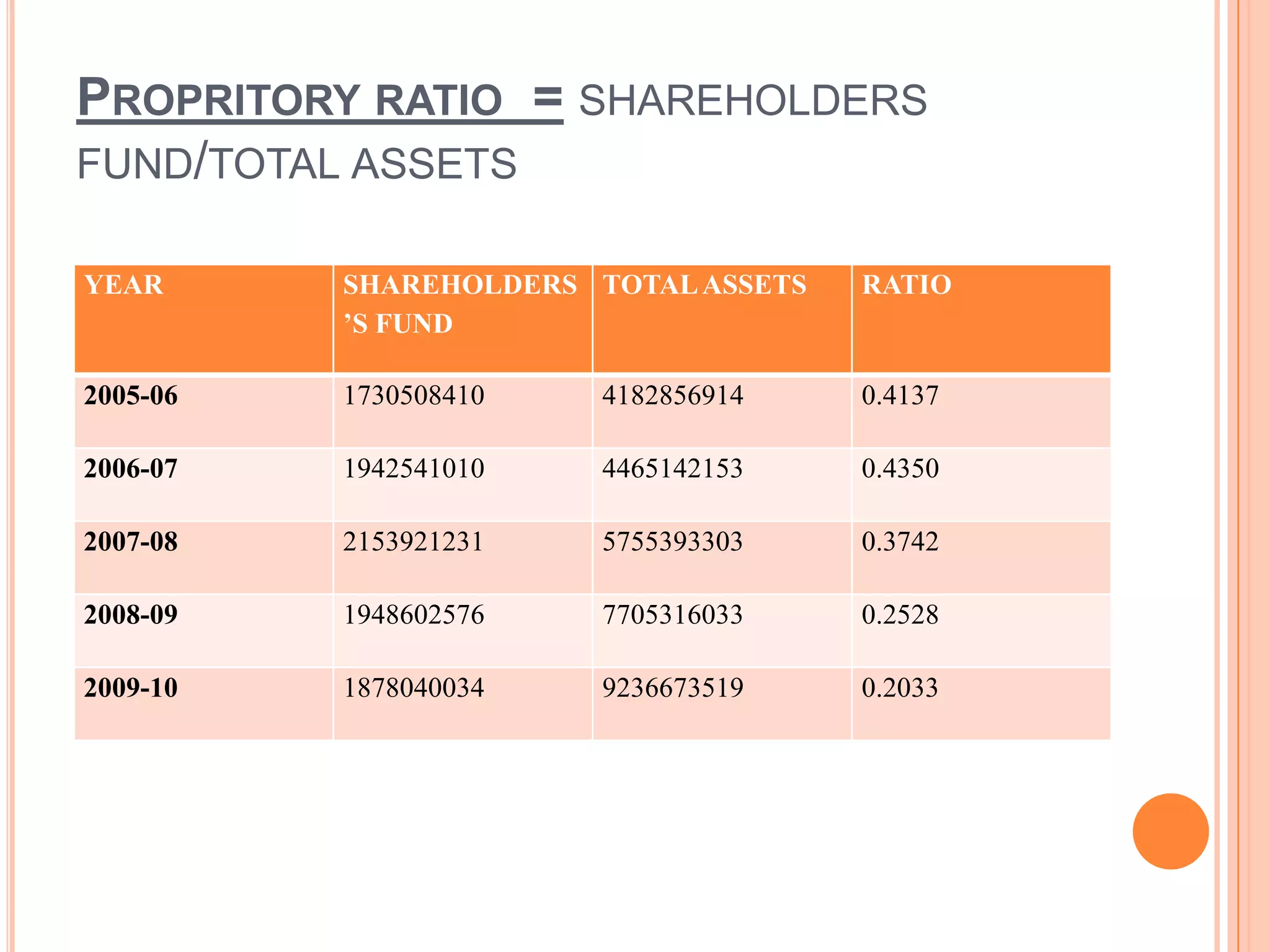 PROPRITORY RATIO = SHAREHOLDERS
FUND/TOTAL ASSETS

YEAR      SHAREHOLDERS TOTAL ASSETS   RATIO
          ’S FUND

2005-06   1730508410   4182856914     0.4137

2006-07   1942541010   4465142153     0.4350

2007-08   2153921231   5755393303     0.3742

2008-09   1948602576   7705316033     0.2528

2009-10   1878040034   9236673519     0.2033
 