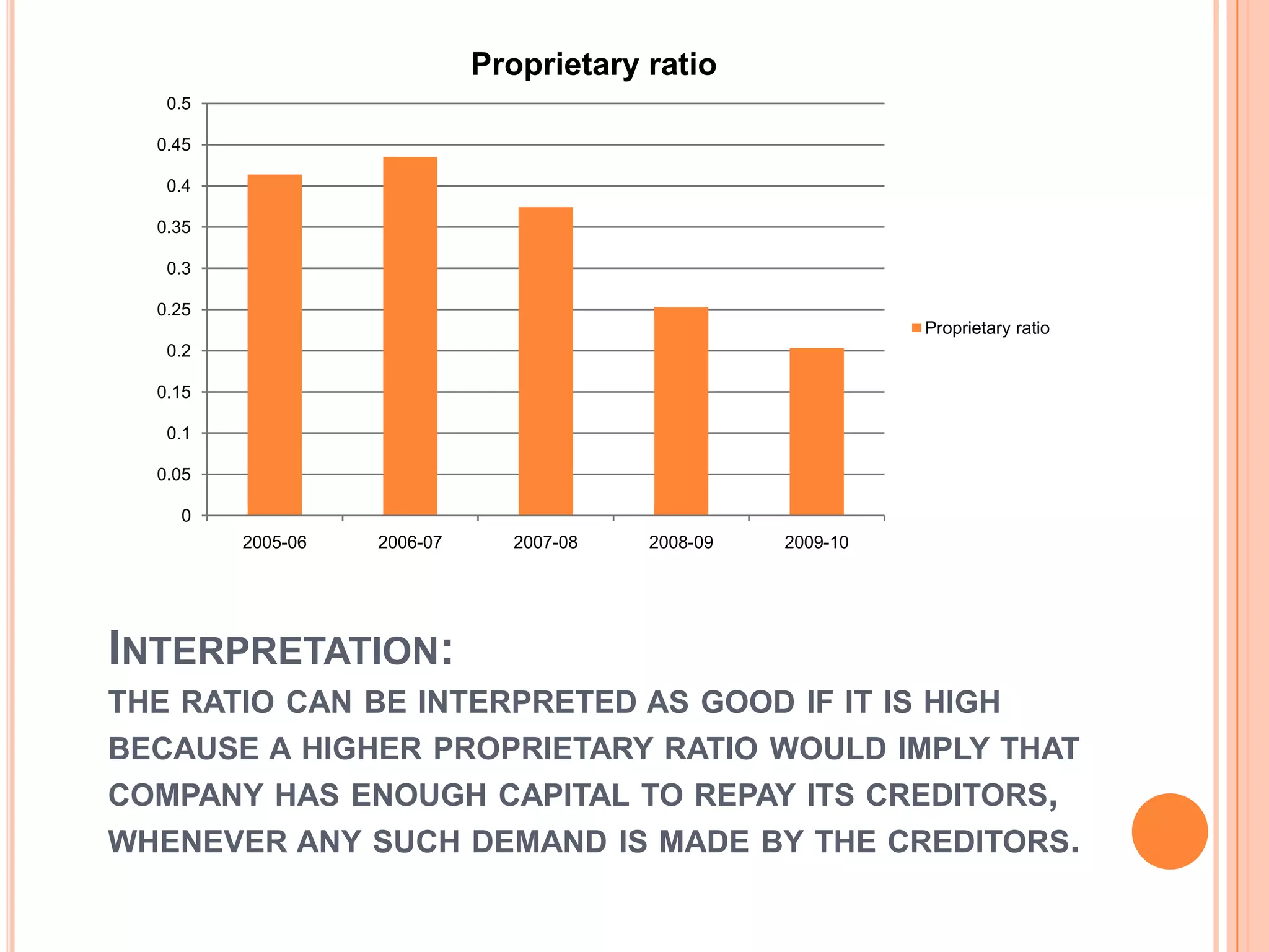 Proprietary ratio
   0.5

  0.45

   0.4

  0.35

   0.3

  0.25
                                                             Proprietary ratio
   0.2

  0.15

   0.1

  0.05

    0
         2005-06   2006-07     2007-08   2008-09   2009-10




INTERPRETATION:
THE RATIO CAN BE INTERPRETED AS GOOD IF IT IS HIGH
BECAUSE A HIGHER PROPRIETARY RATIO WOULD IMPLY THAT
COMPANY HAS ENOUGH CAPITAL TO REPAY ITS CREDITORS,
WHENEVER ANY SUCH DEMAND IS MADE BY THE CREDITORS.
 