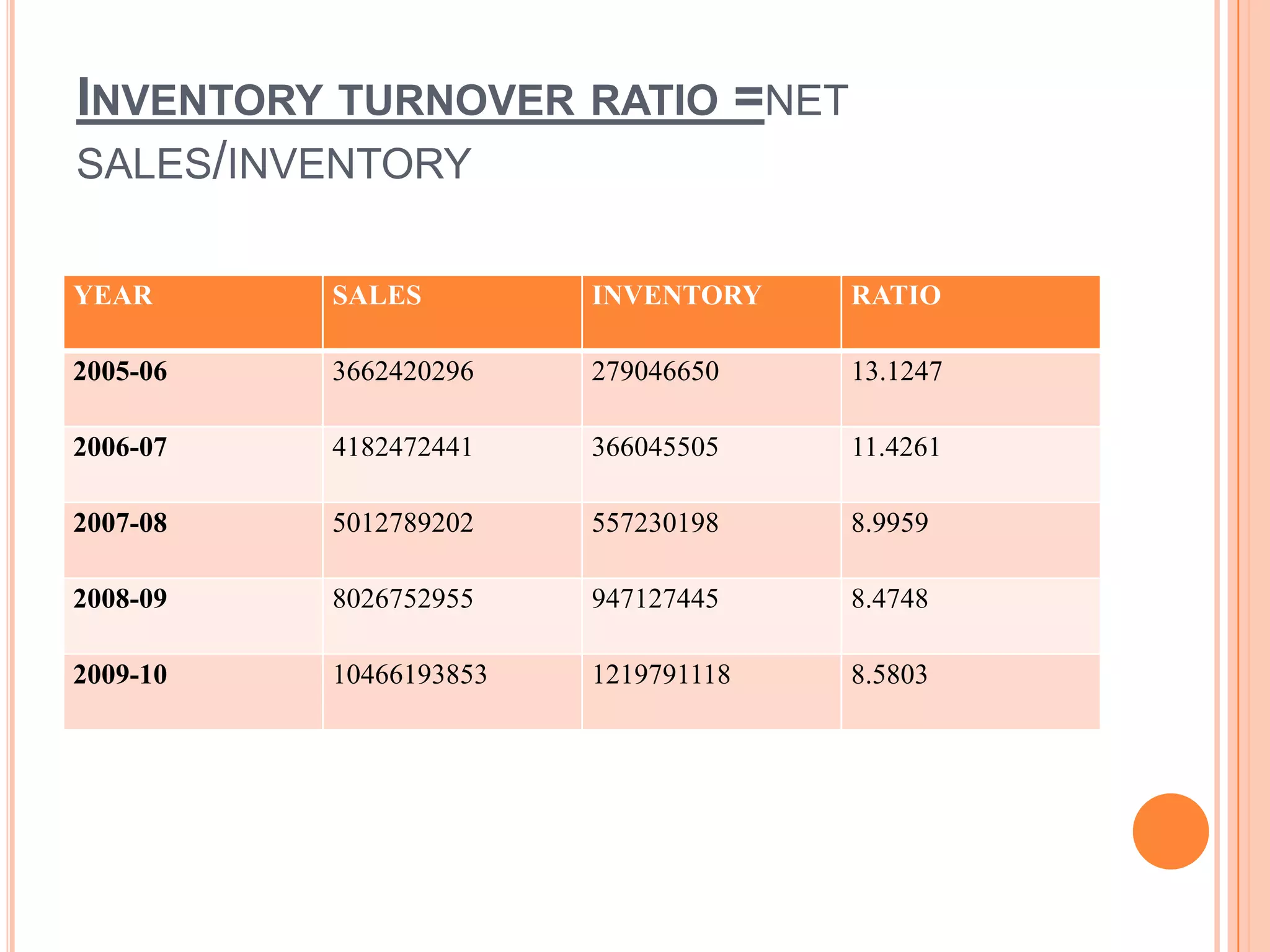 INVENTORY TURNOVER RATIO =NET
SALES/INVENTORY

YEAR      SALES         INVENTORY    RATIO

2005-06   3662420296    279046650    13.1247

2006-07   4182472441    366045505    11.4261

2007-08   5012789202    557230198    8.9959

2008-09   8026752955    947127445    8.4748

2009-10   10466193853   1219791118   8.5803
 