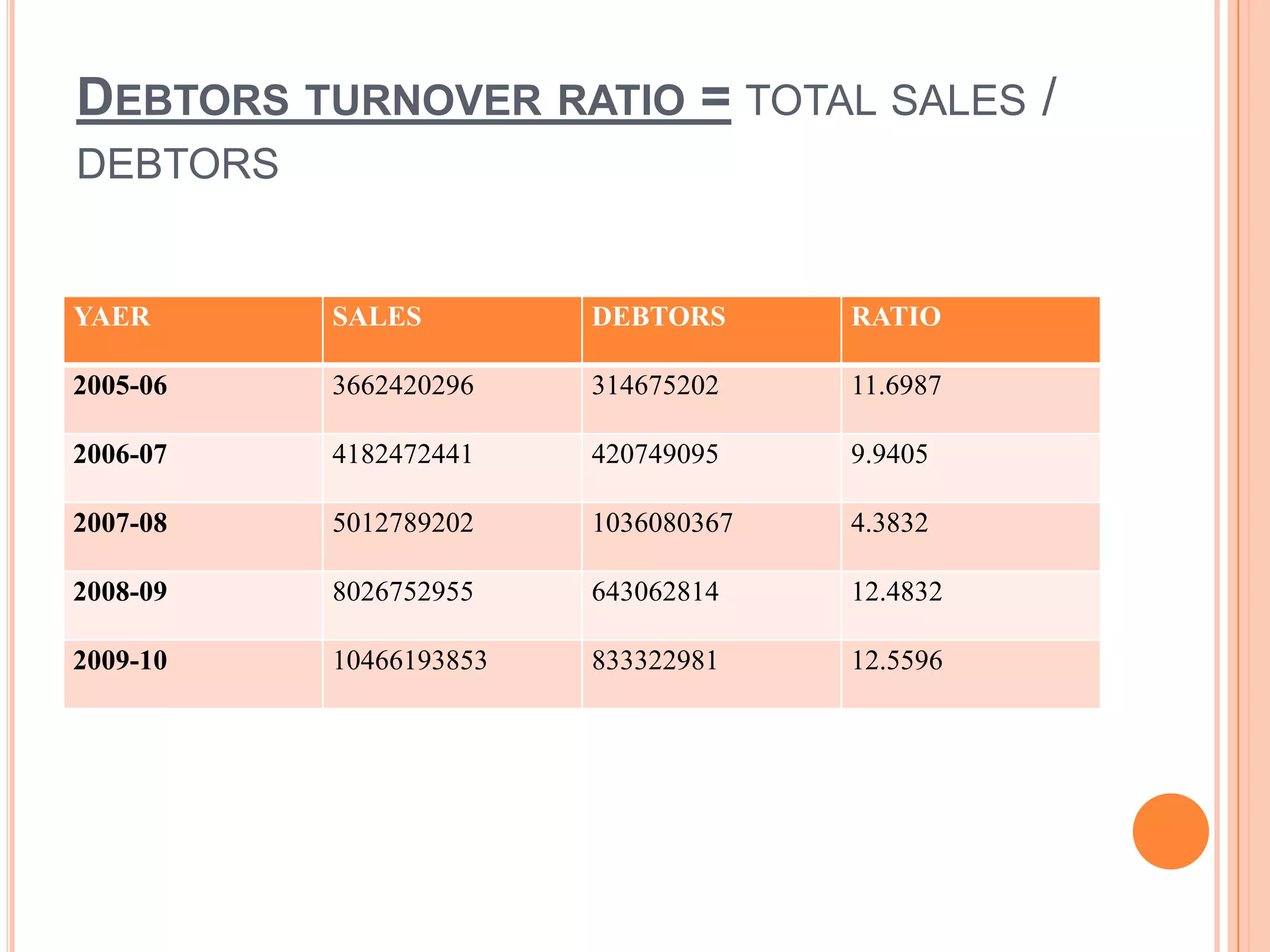 DEBTORS TURNOVER RATIO = TOTAL SALES /
DEBTORS


YAER      SALES         DEBTORS      RATIO

2005-06   3662420296    314675202    11.6987

2006-07   4182472441    420749095    9.9405

2007-08   5012789202    1036080367   4.3832

2008-09   8026752955    643062814    12.4832

2009-10   10466193853   833322981    12.5596
 