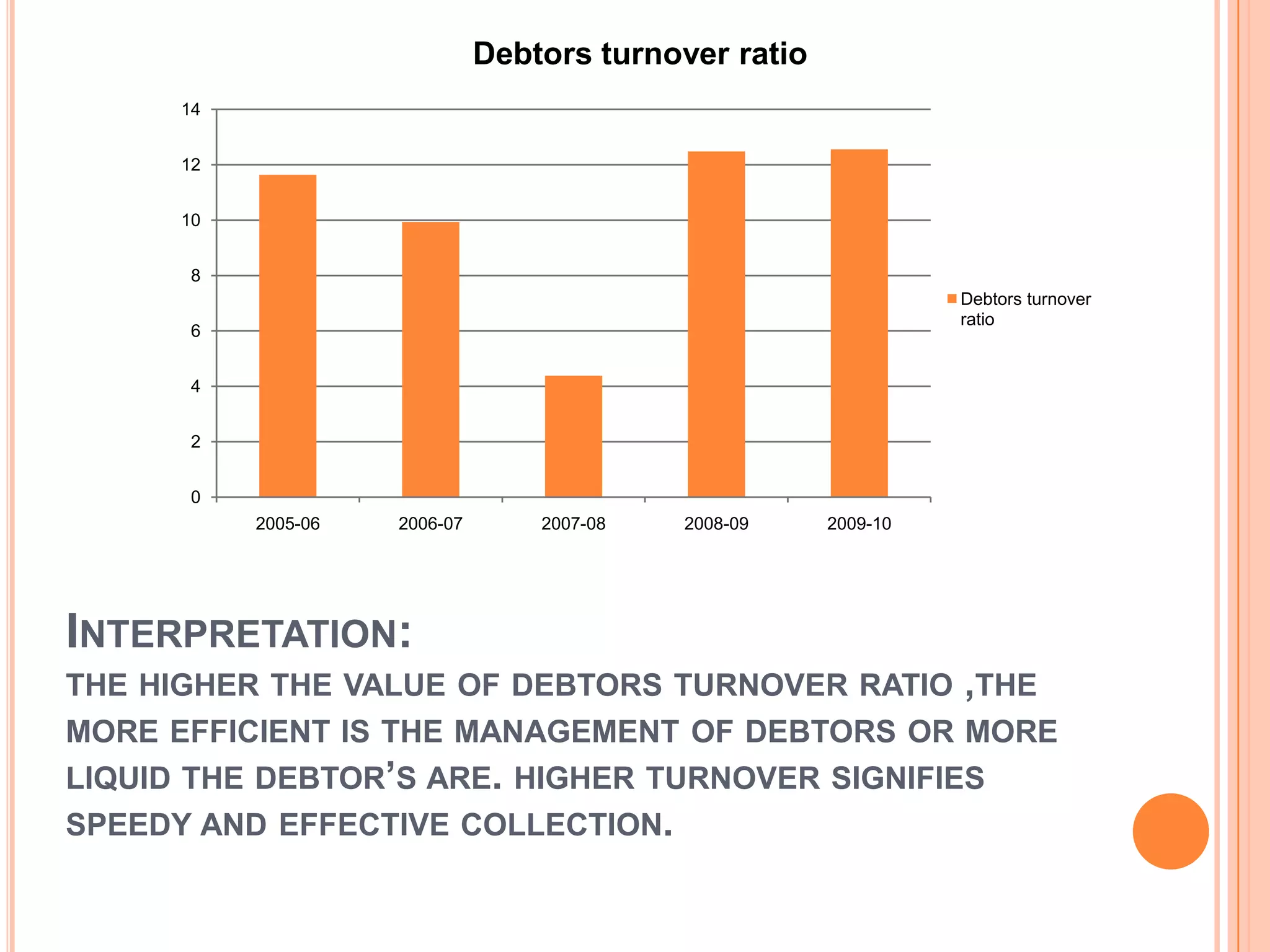 Debtors turnover ratio
     14


     12


     10


      8
                                                                 Debtors turnover
                                                                 ratio
      6


      4


      2


      0
          2005-06   2006-07       2007-08   2008-09    2009-10




INTERPRETATION:
THE HIGHER THE VALUE OF DEBTORS TURNOVER RATIO ,THE
MORE EFFICIENT IS THE MANAGEMENT OF DEBTORS OR MORE
LIQUID THE DEBTOR’S ARE. HIGHER TURNOVER SIGNIFIES
SPEEDY AND EFFECTIVE COLLECTION.
 