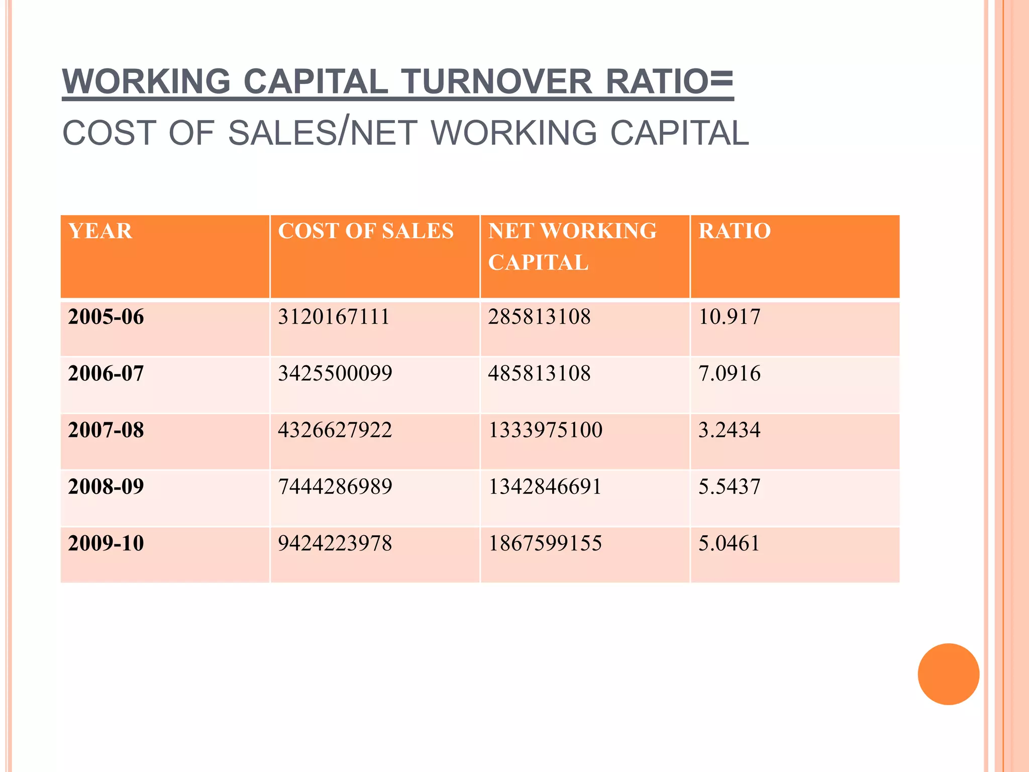 WORKING CAPITAL TURNOVER RATIO=
COST OF SALES/NET WORKING CAPITAL

YEAR      COST OF SALES   NET WORKING   RATIO
                          CAPITAL

2005-06   3120167111      285813108     10.917

2006-07   3425500099      485813108     7.0916

2007-08   4326627922      1333975100    3.2434

2008-09   7444286989      1342846691    5.5437

2009-10   9424223978      1867599155    5.0461
 
