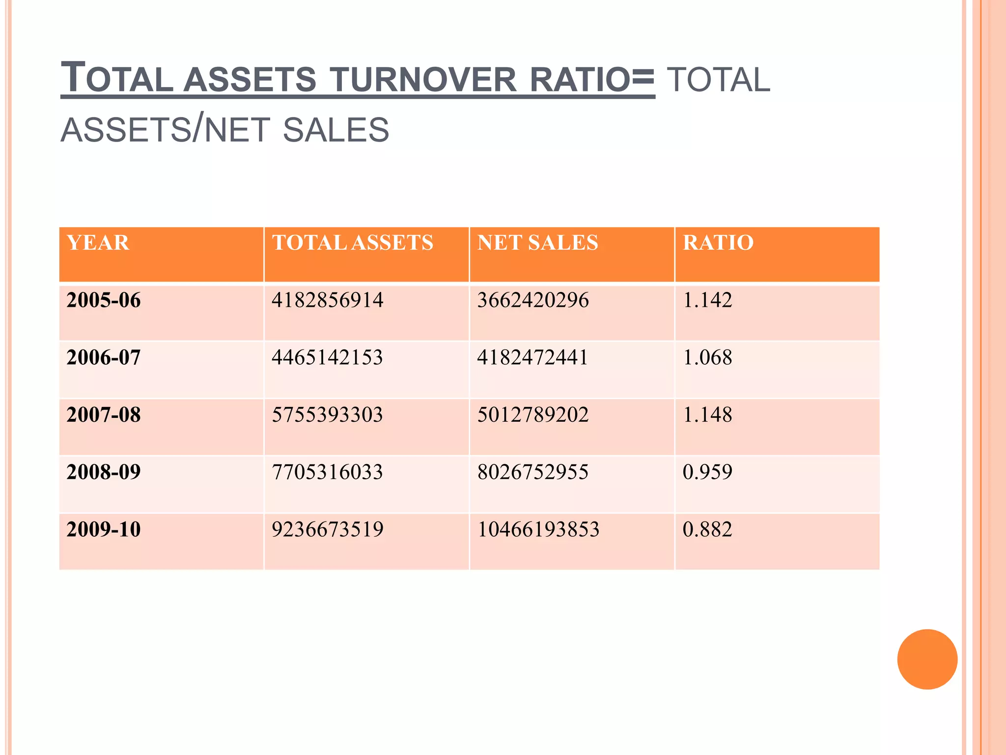 TOTAL ASSETS TURNOVER RATIO= TOTAL
ASSETS/NET SALES


YEAR      TOTAL ASSETS   NET SALES     RATIO

2005-06   4182856914     3662420296    1.142

2006-07   4465142153     4182472441    1.068

2007-08   5755393303     5012789202    1.148

2008-09   7705316033     8026752955    0.959

2009-10   9236673519     10466193853   0.882
 