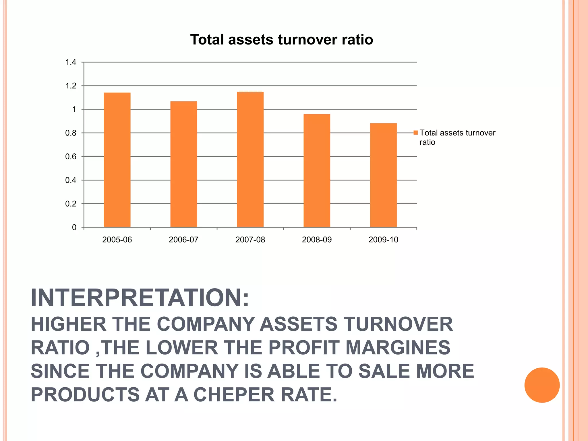 Total assets turnover ratio
  1.4

  1.2

   1

  0.8                                                     Total assets turnover
                                                          ratio
  0.6

  0.4

  0.2

   0
        2005-06   2006-07   2007-08   2008-09   2009-10




INTERPRETATION:
HIGHER THE COMPANY ASSETS TURNOVER
RATIO ,THE LOWER THE PROFIT MARGINES
SINCE THE COMPANY IS ABLE TO SALE MORE
PRODUCTS AT A CHEPER RATE.
 