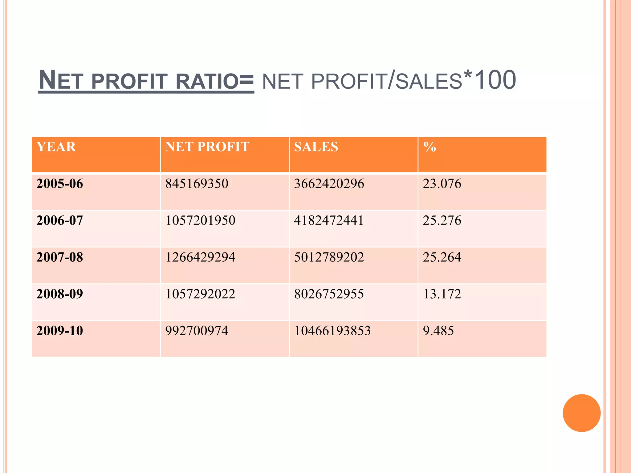 NET PROFIT RATIO= NET PROFIT/SALES*100

YEAR      NET PROFIT   SALES         %

2005-06   845169350    3662420296    23.076

2006-07   1057201950   4182472441    25.276

2007-08   1266429294   5012789202    25.264

2008-09   1057292022   8026752955    13.172

2009-10   992700974    10466193853   9.485
 