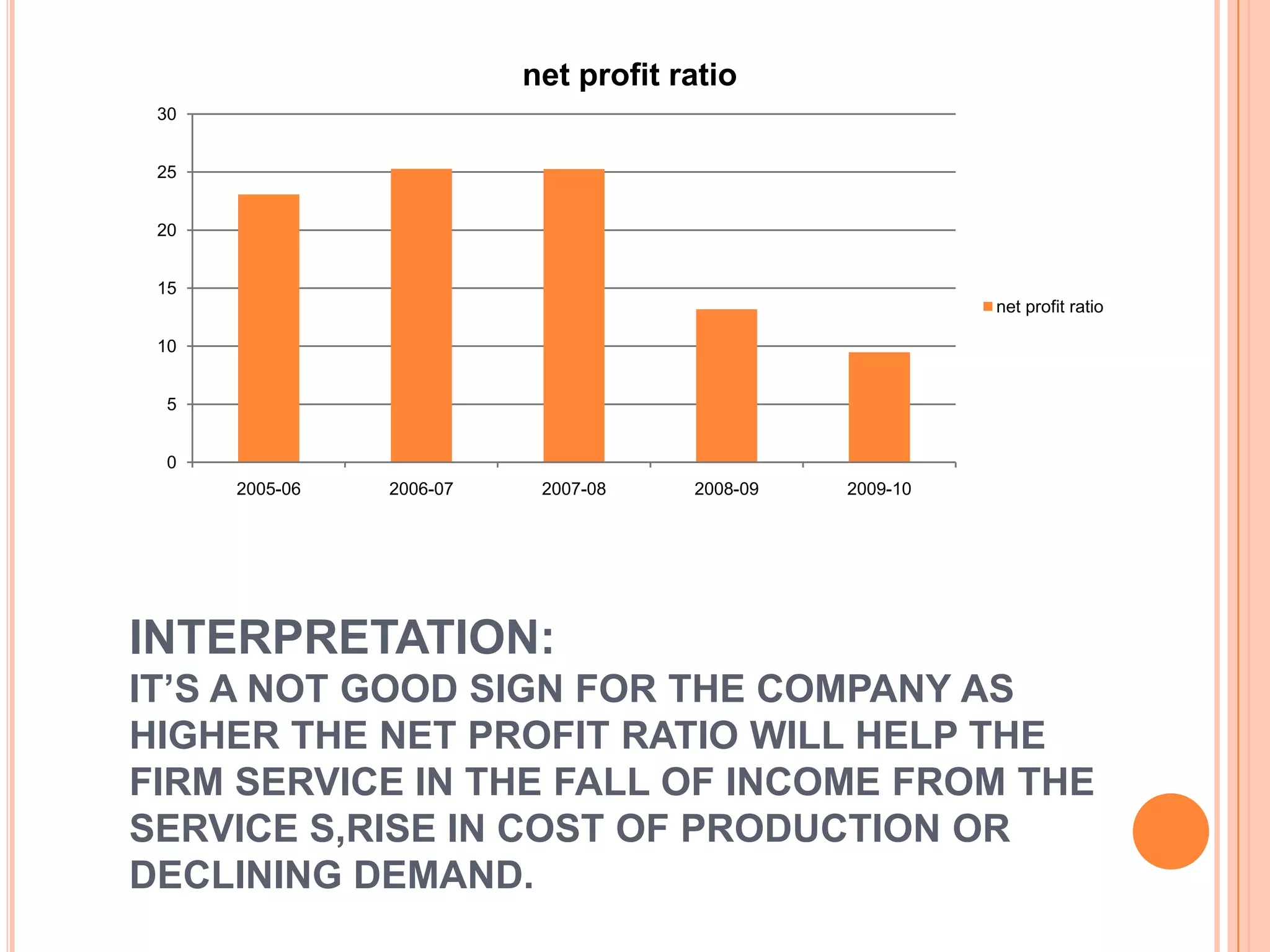 net profit ratio
 30


 25


 20


 15
                                                          net profit ratio

 10


 5


 0
      2005-06   2006-07    2007-08    2008-09   2009-10




INTERPRETATION:
IT’S A NOT GOOD SIGN FOR THE COMPANY AS
HIGHER THE NET PROFIT RATIO WILL HELP THE
FIRM SERVICE IN THE FALL OF INCOME FROM THE
SERVICE S,RISE IN COST OF PRODUCTION OR
DECLINING DEMAND.
 