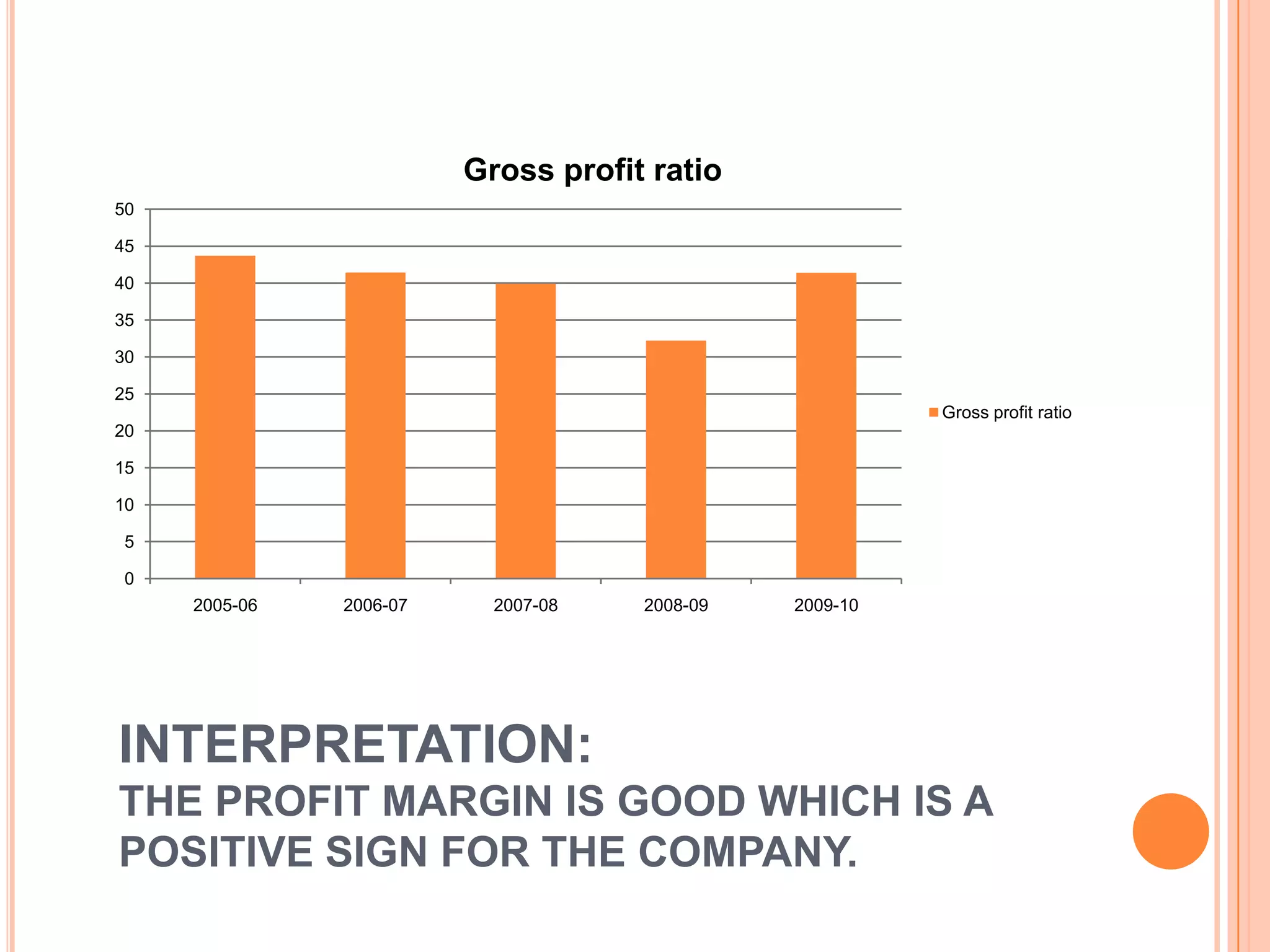 Gross profit ratio
50

45

40

35

30

25
                                                         Gross profit ratio
20

15

10

 5

 0
     2005-06   2006-07     2007-08   2008-09   2009-10




INTERPRETATION:
THE PROFIT MARGIN IS GOOD WHICH IS A
POSITIVE SIGN FOR THE COMPANY.
 