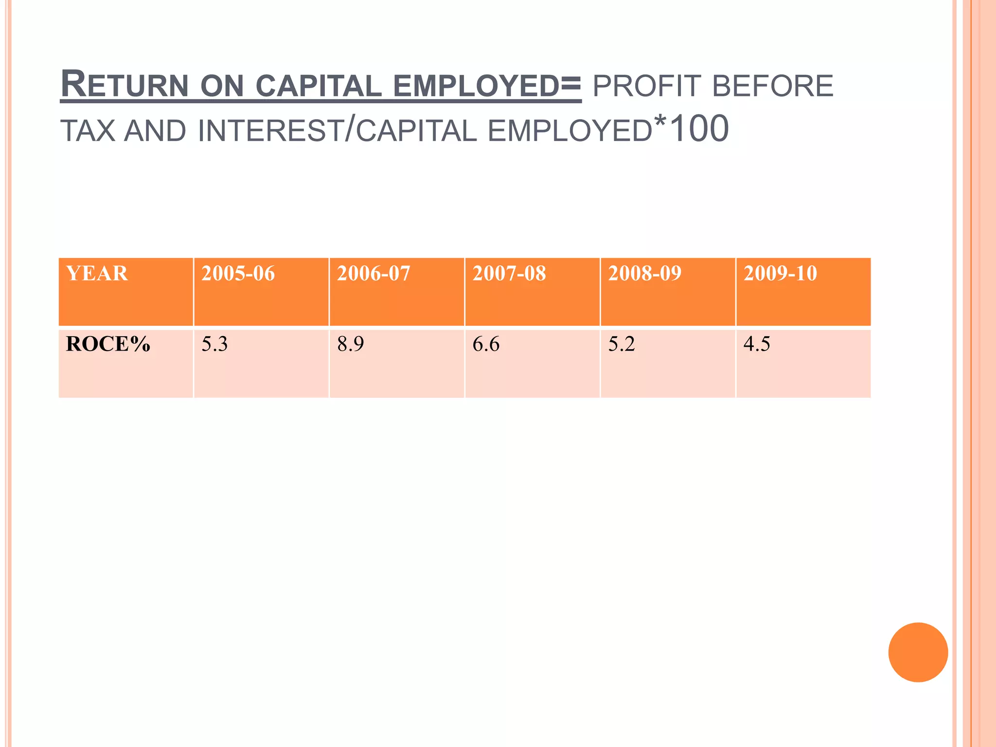 RETURN ON CAPITAL EMPLOYED= PROFIT BEFORE
TAX AND INTEREST/CAPITAL EMPLOYED*100



YEAR    2005-06   2006-07   2007-08   2008-09   2009-10


ROCE%   5.3       8.9       6.6       5.2       4.5
 