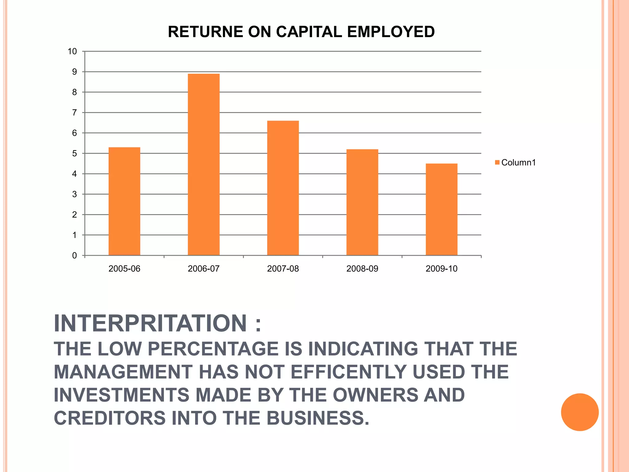 RETURNE ON CAPITAL EMPLOYED
 10

 9

 8

 7

 6

 5
                                                          Column1
 4

 3

 2

 1

 0
      2005-06     2006-07   2007-08   2008-09   2009-10




INTERPRITATION :
THE LOW PERCENTAGE IS INDICATING THAT THE
MANAGEMENT HAS NOT EFFICENTLY USED THE
INVESTMENTS MADE BY THE OWNERS AND
CREDITORS INTO THE BUSINESS.
 