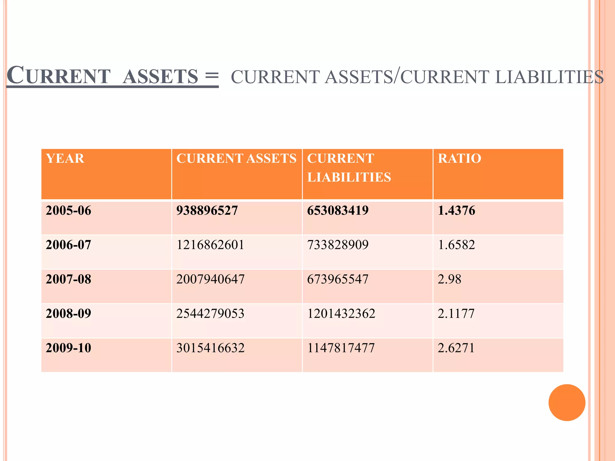 CURRENT ASSETS =   CURRENT ASSETS/CURRENT LIABILITIES



  YEAR      CURRENT ASSETS CURRENT       RATIO
                           LIABILITIES

  2005-06   938896527      653083419     1.4376

  2006-07   1216862601     733828909     1.6582

  2007-08   2007940647     673965547     2.98

  2008-09   2544279053     1201432362    2.1177

  2009-10   3015416632     1147817477    2.6271
 