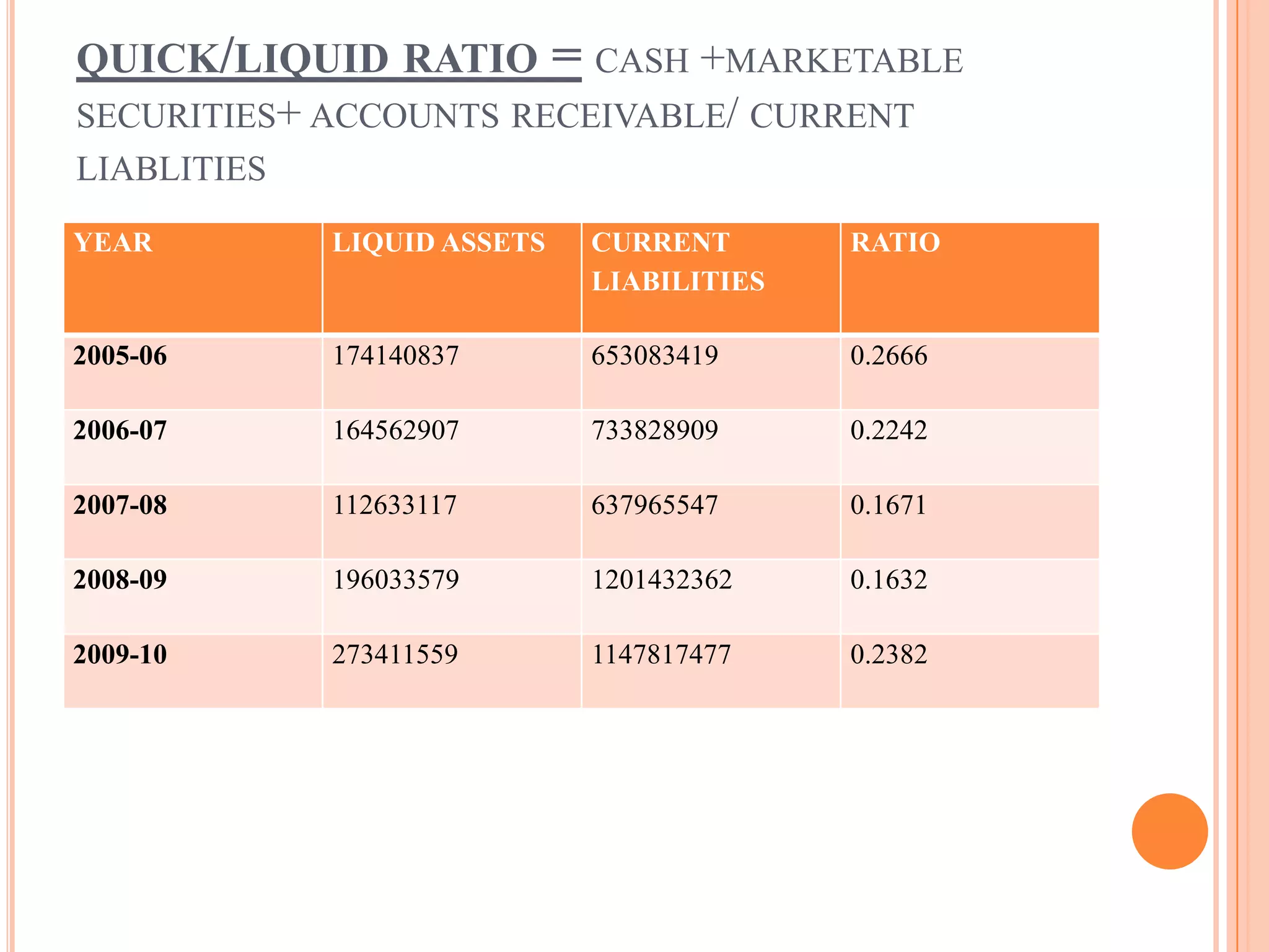 QUICK/LIQUID RATIO = CASH +MARKETABLE
SECURITIES+ ACCOUNTS RECEIVABLE/ CURRENT
LIABLITIES

YEAR         LIQUID ASSETS   CURRENT       RATIO
                             LIABILITIES

2005-06      174140837       653083419     0.2666

2006-07      164562907       733828909     0.2242

2007-08      112633117       637965547     0.1671

2008-09      196033579       1201432362    0.1632

2009-10      273411559       1147817477    0.2382
 