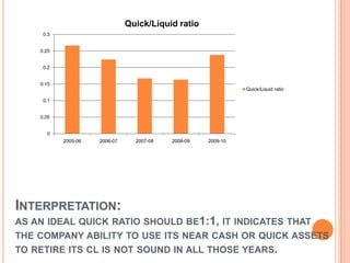 Quick/Liquid ratio
     0.3


    0.25


     0.2


    0.15
                                                               Quick/Liquid ratio

     0.1


    0.05


      0
           2005-06   2006-07     2007-08   2008-09   2009-10




INTERPRETATION:
AS AN IDEAL QUICK RATIO SHOULD BE1:1, IT INDICATES THAT
THE COMPANY ABILITY TO USE ITS NEAR CASH OR QUICK ASSETS
TO RETIRE ITS CL IS NOT SOUND IN ALL THOSE YEARS.
 