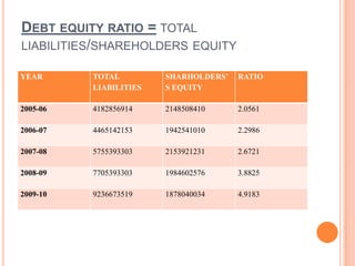 DEBT EQUITY RATIO = TOTAL
LIABILITIES/SHAREHOLDERS EQUITY

YEAR      TOTAL         SHARHOLDERS’   RATIO
          LIABILITIES   S EQUITY

2005-06   4182856914    2148508410     2.0561

2006-07   4465142153    1942541010     2.2986

2007-08   5755393303    2153921231     2.6721

2008-09   7705393303    1984602576     3.8825

2009-10   9236673519    1878040034     4.9183
 